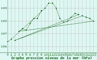 Courbe de la pression atmosphrique pour Landser (68)