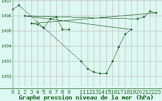 Courbe de la pression atmosphrique pour Lesce