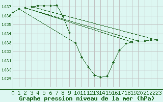 Courbe de la pression atmosphrique pour Groebming