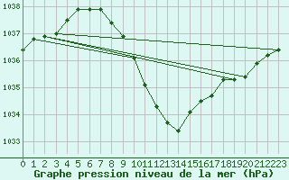 Courbe de la pression atmosphrique pour Feistritz Ob Bleiburg