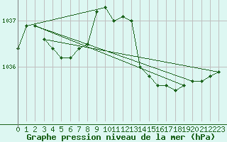 Courbe de la pression atmosphrique pour Lorient (56)