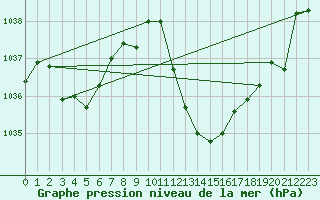 Courbe de la pression atmosphrique pour Elgoibar