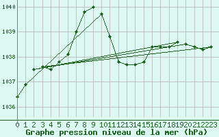 Courbe de la pression atmosphrique pour Chur-Ems