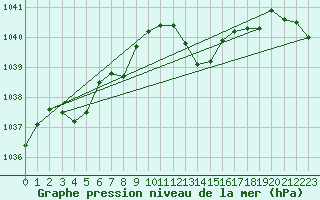 Courbe de la pression atmosphrique pour Christnach (Lu)