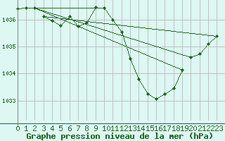 Courbe de la pression atmosphrique pour Millau (12)