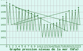 Courbe de la pression atmosphrique pour Erfurt-Bindersleben