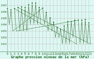 Courbe de la pression atmosphrique pour Grenchen