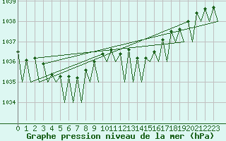 Courbe de la pression atmosphrique pour Bonn (All)