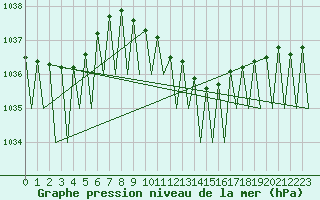 Courbe de la pression atmosphrique pour Dresden-Klotzsche