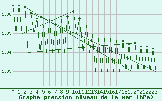 Courbe de la pression atmosphrique pour Stuttgart-Echterdingen
