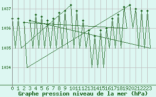 Courbe de la pression atmosphrique pour Saarbruecken / Ensheim