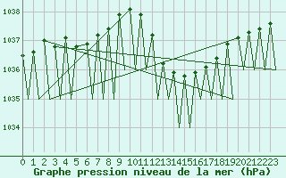 Courbe de la pression atmosphrique pour Huesca (Esp)