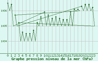 Courbe de la pression atmosphrique pour Platform Awg-1 Sea