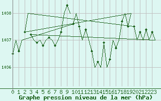 Courbe de la pression atmosphrique pour San Sebastian (Esp)