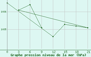 Courbe de la pression atmosphrique pour Sorocinsk