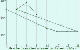 Courbe de la pression atmosphrique pour Buguruslan