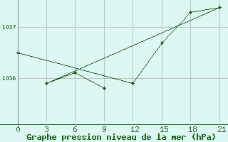 Courbe de la pression atmosphrique pour Janibek