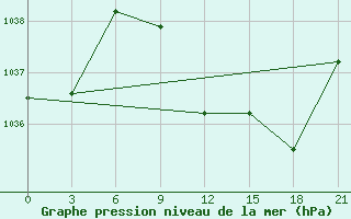 Courbe de la pression atmosphrique pour Micurinsk