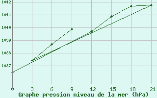 Courbe de la pression atmosphrique pour Poretskoe