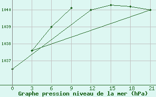 Courbe de la pression atmosphrique pour Jur