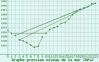 Courbe de la pression atmosphrique pour Emden-Koenigspolder