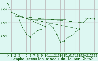 Courbe de la pression atmosphrique pour Lignerolles (03)