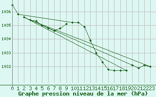 Courbe de la pression atmosphrique pour Ste (34)