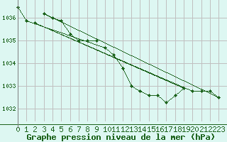 Courbe de la pression atmosphrique pour Humain (Be)