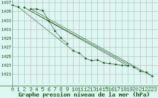 Courbe de la pression atmosphrique pour Geilo-Geilostolen