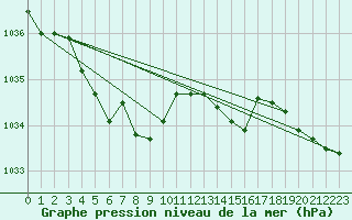 Courbe de la pression atmosphrique pour Utsira Fyr