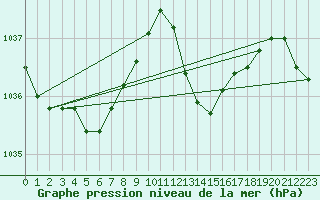 Courbe de la pression atmosphrique pour Xert / Chert (Esp)