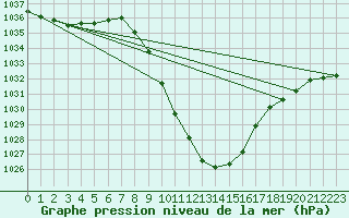 Courbe de la pression atmosphrique pour Weitensfeld