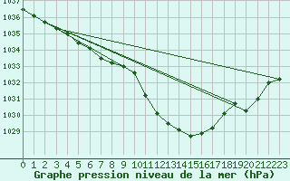 Courbe de la pression atmosphrique pour Loznica