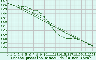 Courbe de la pression atmosphrique pour Weissenburg