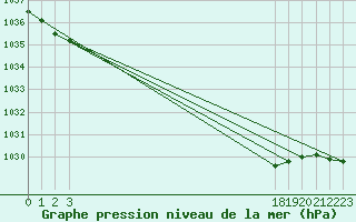 Courbe de la pression atmosphrique pour Pouzauges (85)
