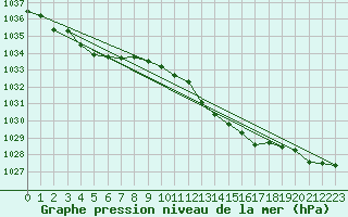 Courbe de la pression atmosphrique pour Mullingar