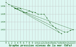 Courbe de la pression atmosphrique pour Chivres (Be)
