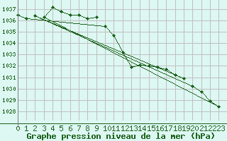 Courbe de la pression atmosphrique pour Hoydalsmo Ii