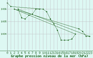 Courbe de la pression atmosphrique pour Xonrupt-Longemer (88)