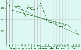 Courbe de la pression atmosphrique pour Dole-Tavaux (39)