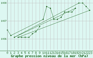 Courbe de la pression atmosphrique pour Bordeaux (33)
