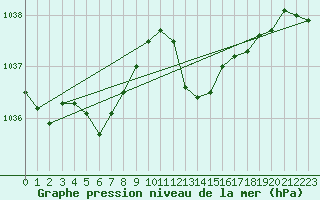 Courbe de la pression atmosphrique pour Lannion (22)