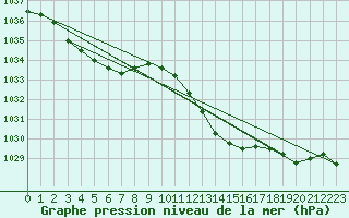 Courbe de la pression atmosphrique pour Saint-Mdard-d