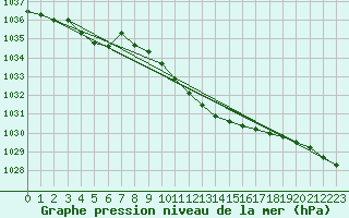 Courbe de la pression atmosphrique pour Leipzig