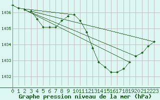 Courbe de la pression atmosphrique pour Pontevedra