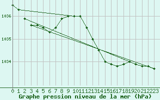 Courbe de la pression atmosphrique pour Braintree Andrewsfield