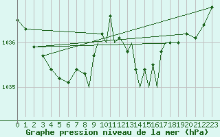 Courbe de la pression atmosphrique pour Scilly - Saint Mary