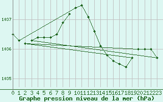 Courbe de la pression atmosphrique pour Ballyhaise, Cavan