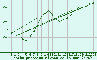 Courbe de la pression atmosphrique pour Culdrose