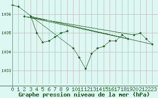 Courbe de la pression atmosphrique pour Muehldorf